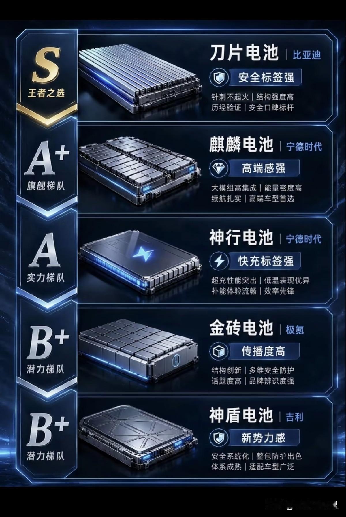 看到汽车电池天梯图，刀片电池评分高真让人意外！就拿比亚迪汉EV来说，用的就是刀片