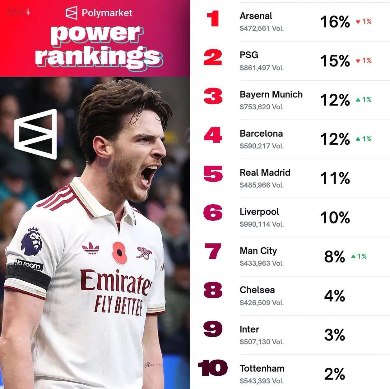 阿森纳客场3-0轻取布拉格斯拉维亚，豪取欧冠开局四连胜，积12分强势领跑积分榜。