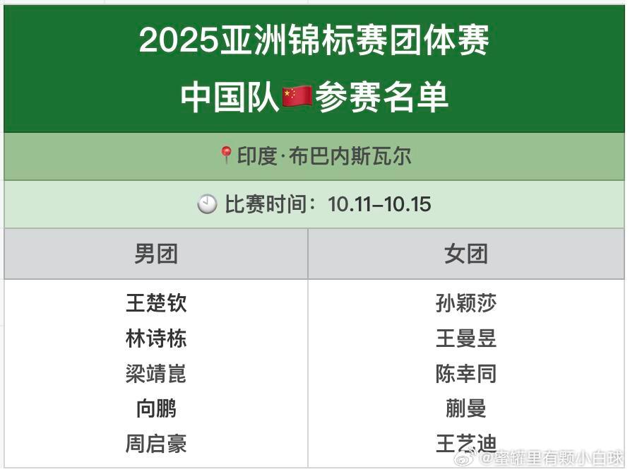 团体赛有王楚钦孙颖莎是肯定的。也猜到会有周启豪了，关键时刻顶用，团体作战就需要这