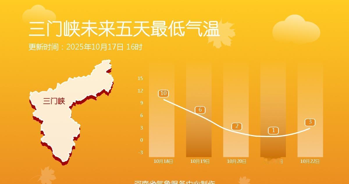 未来五天，河南的最低气温将持续下滑，多地最低气温将跌至个位数，大家注意保暖，及时