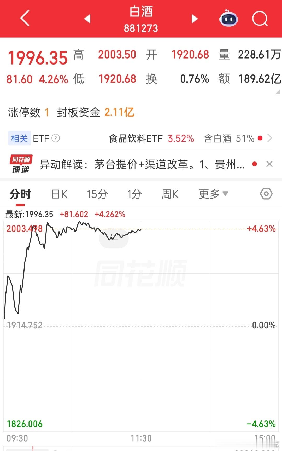 a股今天白酒终于扬眉吐气一把