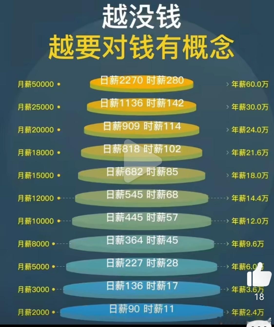 月薪三千和月薪三万的区别没有概念的，换算成日薪，一下就有概念了[大笑]​​​