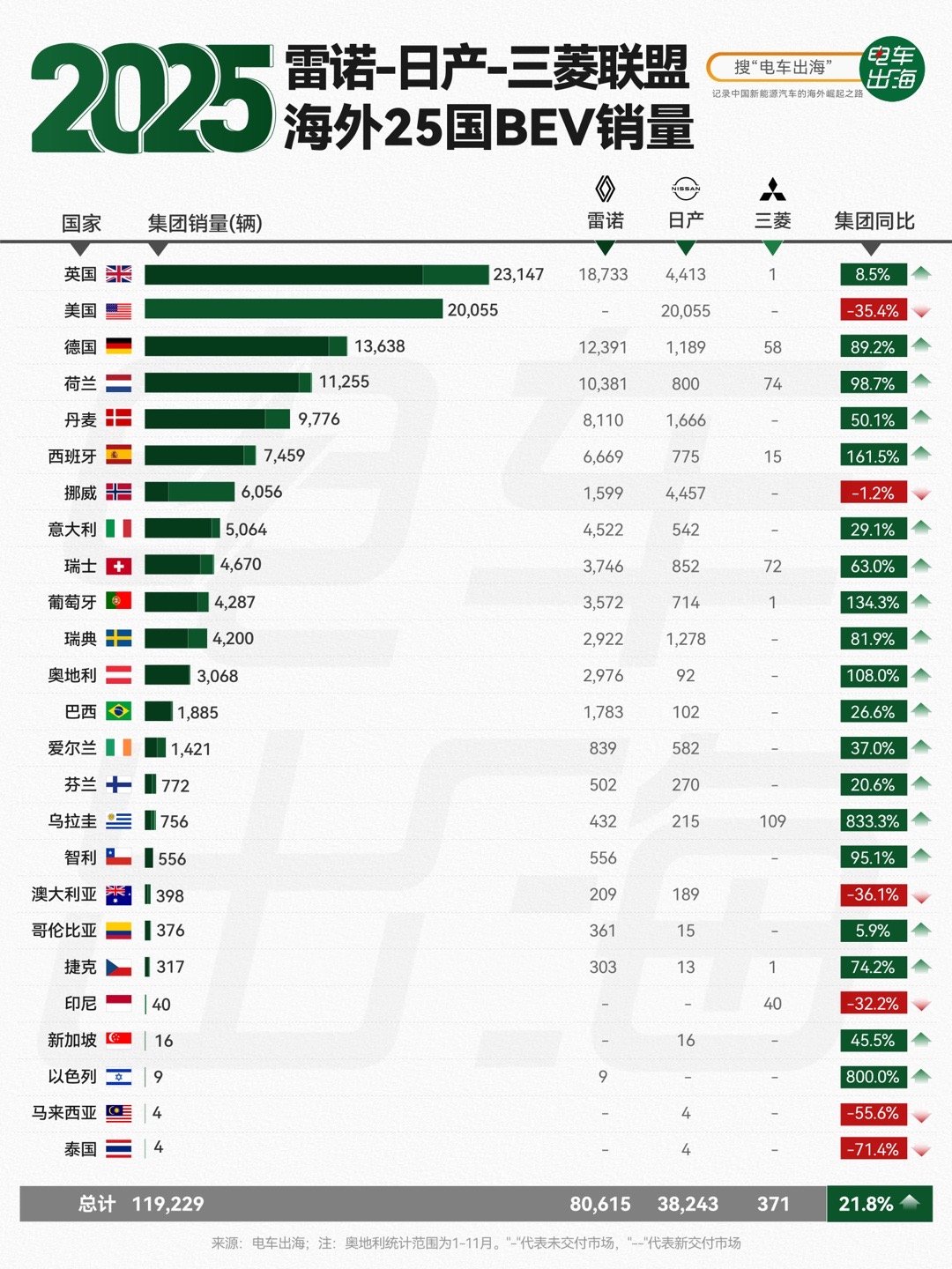【2025年度雷诺-日产-三菱联盟海外25国BEV销量】雷诺-日产-三菱联盟20