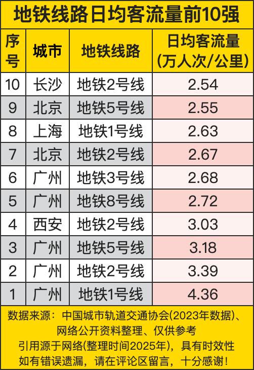 根据2023年地铁线路日均客流量前10强数据，广州表现突出，占据5席并包揽前3名