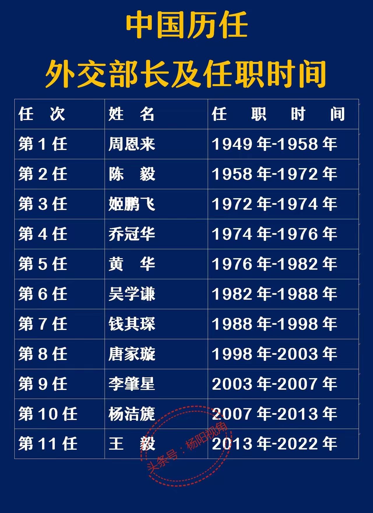 新中国的外交部长，个个都是人中龙凤，个个都非常出色，代表中国走向世界。短短的时间