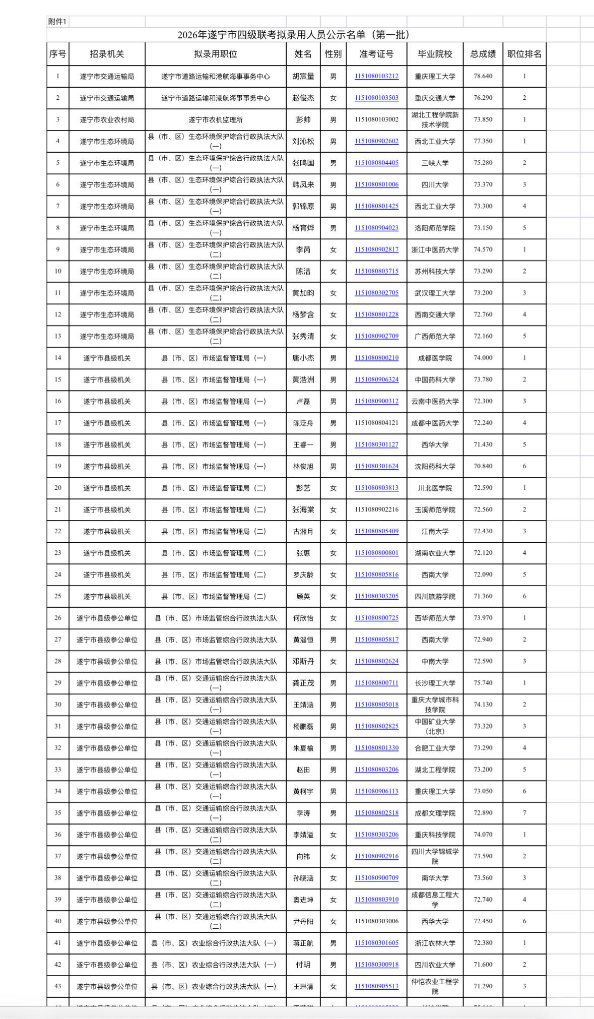 名单公示！遂宁2026年公务员拟录用名单（第一批）📌发布单位:遂宁市委