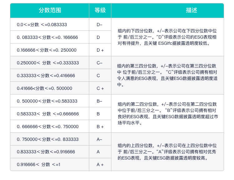 西南证券伦交所ESG评级维持A-, 位居同行业50家第1名, 高于华泰证券等