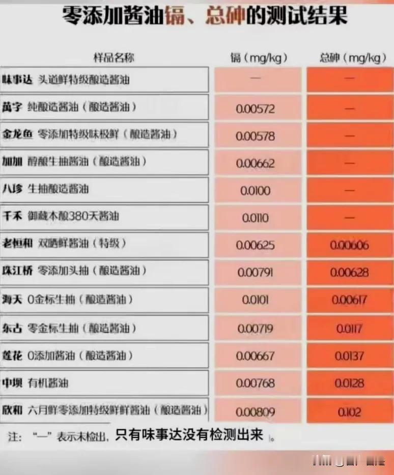 每天吃的酱油也不干净，国人已经成为毒素“过滤器”！市面上主要号称0添加的酱油