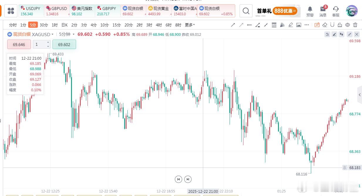 白银：作为短期交易者，快速拉高一定会有震荡调整，这是技术的必然规律，白银我们昨