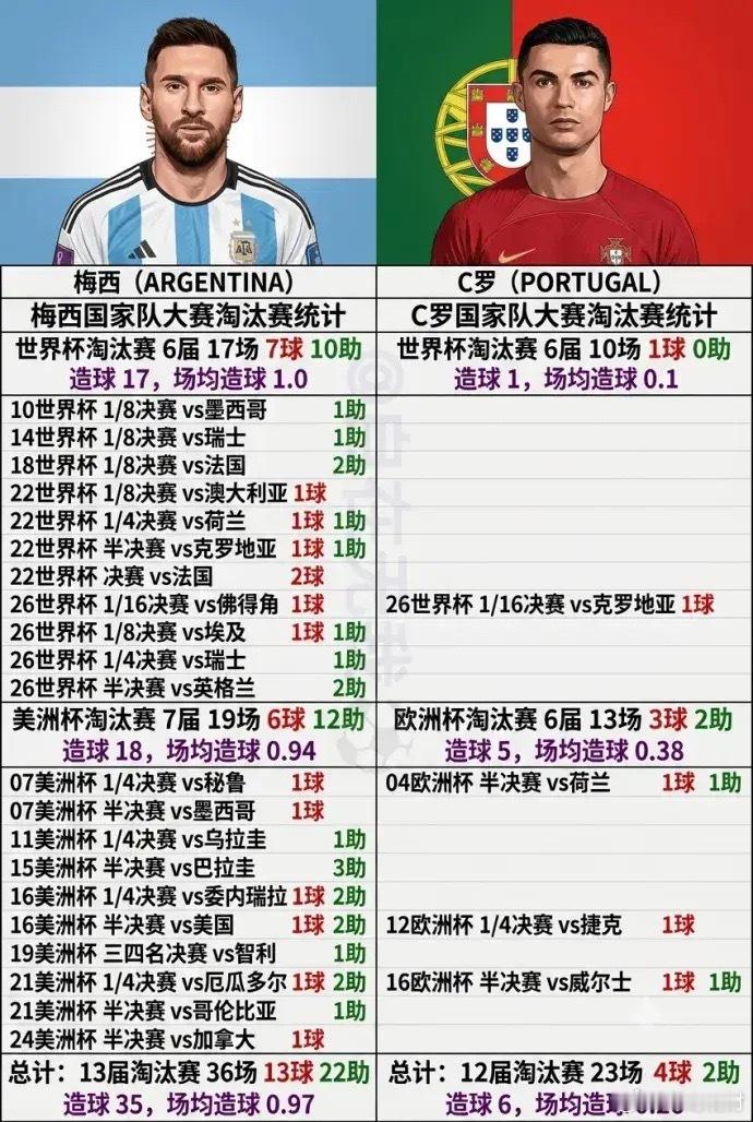 梅西和C罗国家队大赛淘汰赛为何差距这么大？梅西1次世界杯冠军，2次美洲杯冠军，2