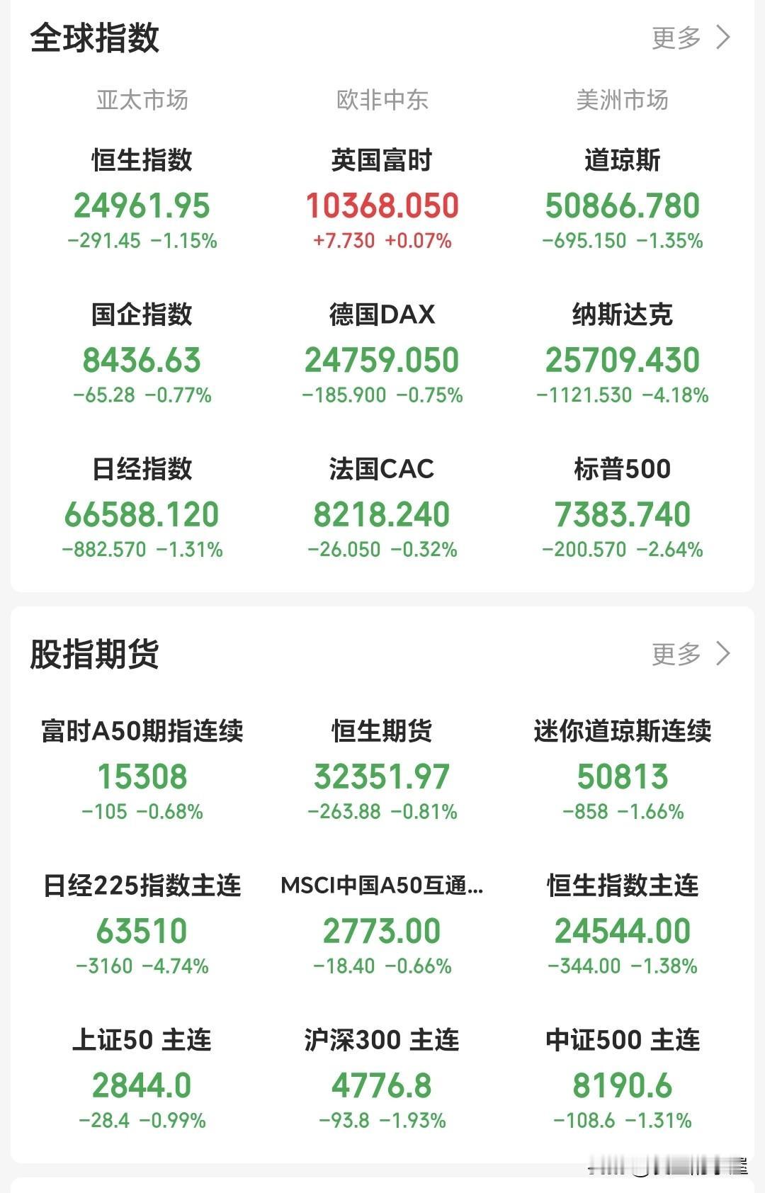 这个周末注定不太平。外围一片绿油油，下个星期一一开盘，可能会跌到怀疑人生！