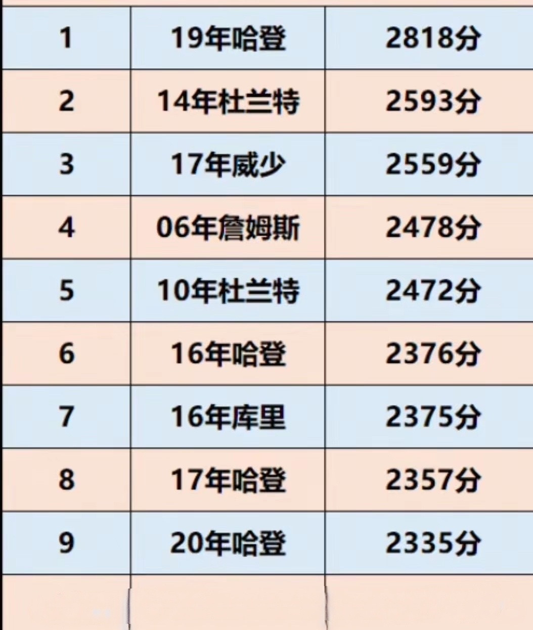 按照联盟现在这个打法，哈登单赛季2818分估计要打破这项记录都难于登天一个赛季8