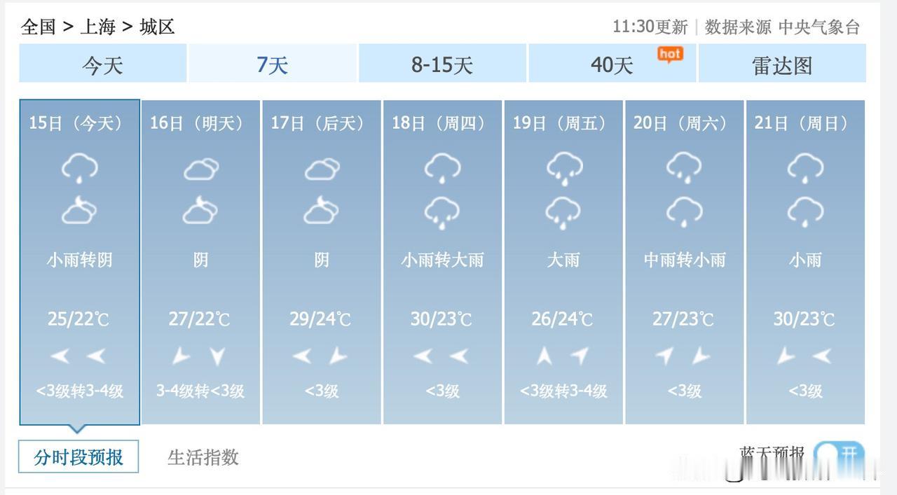 噢，上海的梅雨，可能会在端午节加强呀！6月18日，上海小雨转大雨。6月19日，上