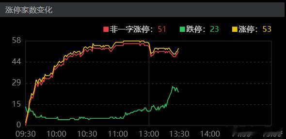 今天还有53个股票涨停，有没有股神抓到了啊？我们在市场里混只能讲大概率，大部分东