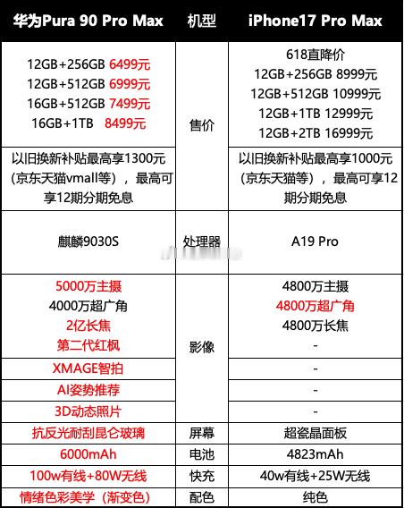 快科技为了流量真的连face都不要了吗？华为和苹果什么时候有过“同配置”，只因为
