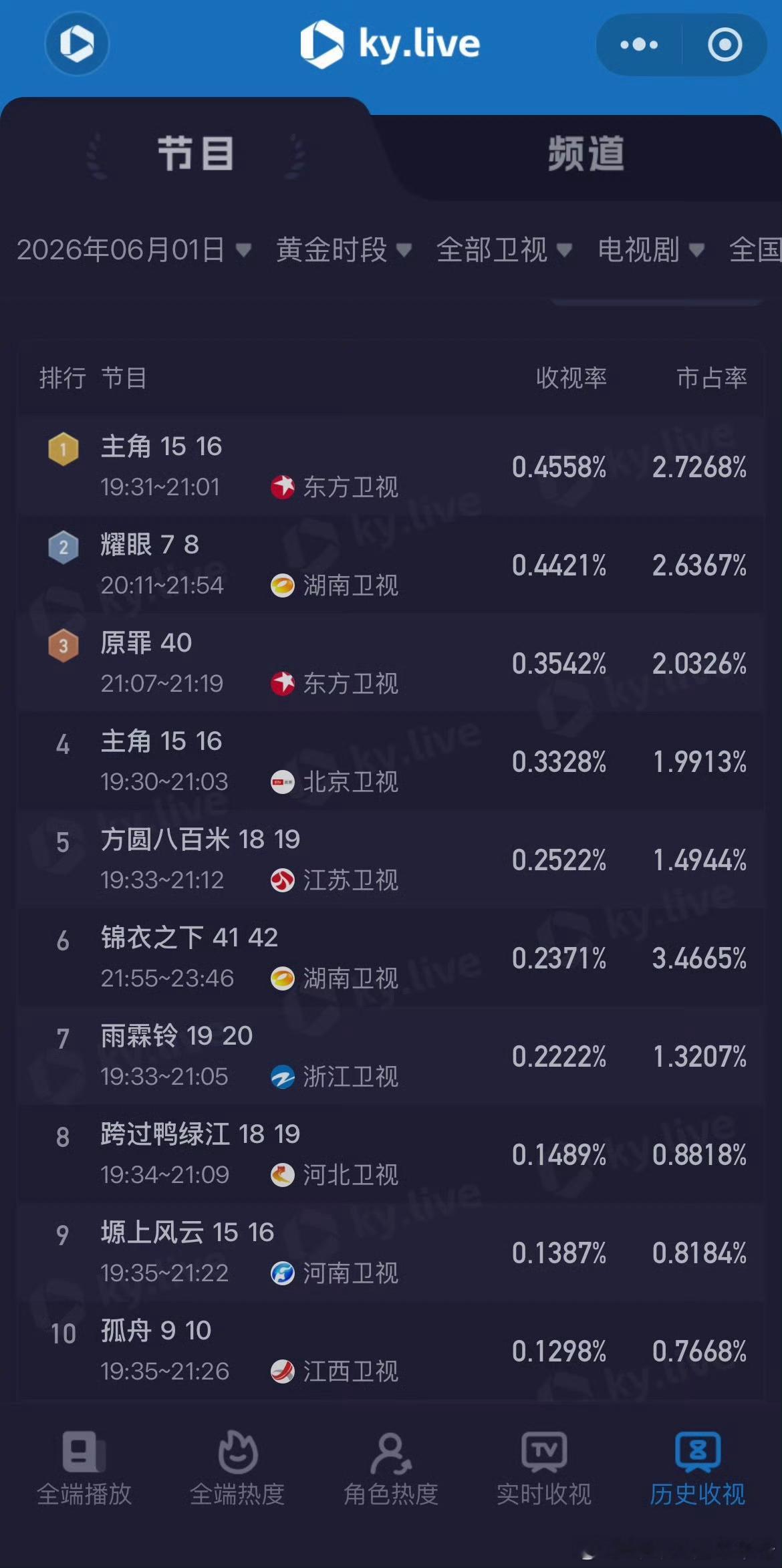锦衣之下06/01锦衣之下收官战报：6月1日黄金时段全部卫视剧集表现：