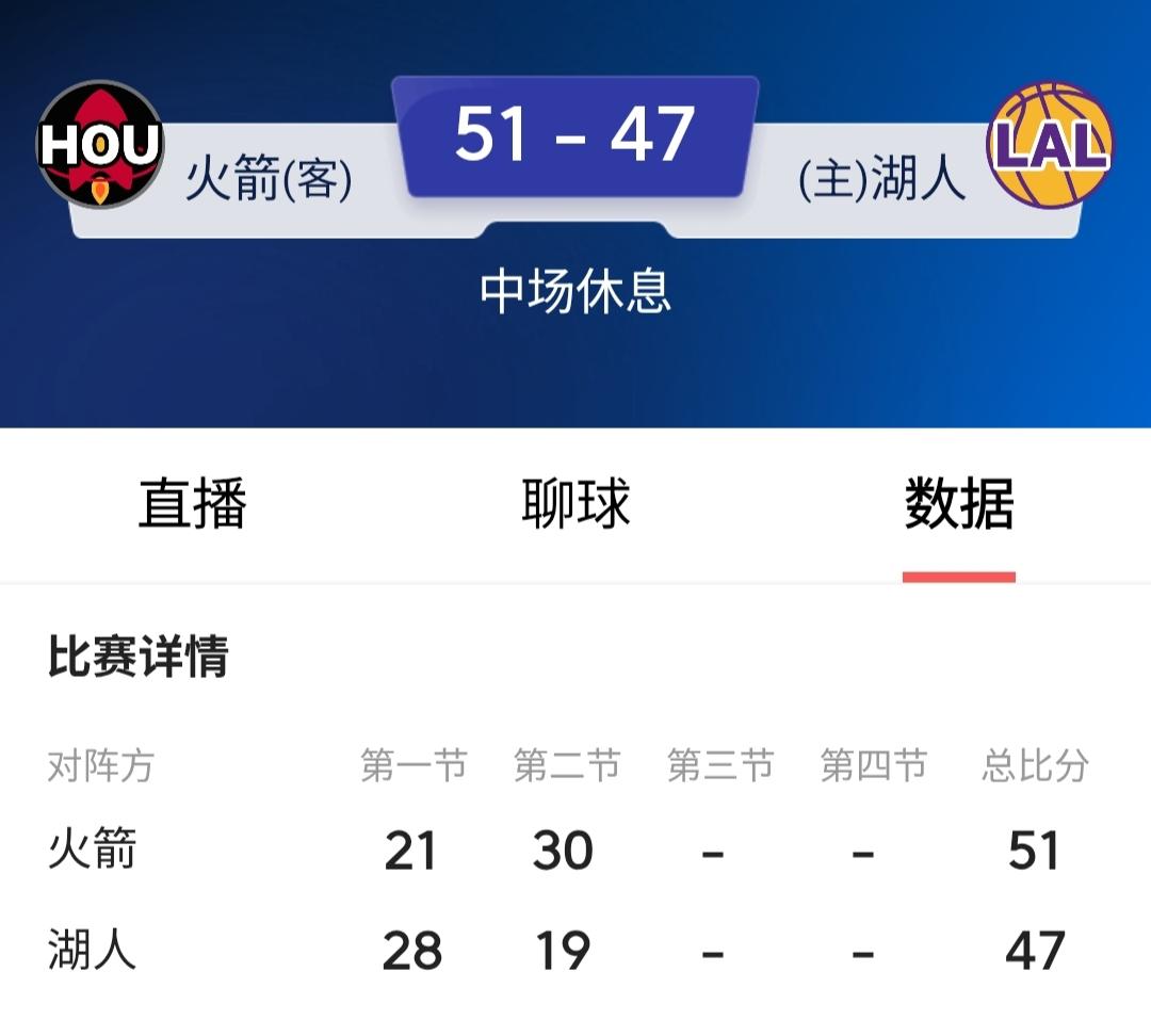 火湖大战G5杜兰特缺阵里弗斯复出火箭在半场却出人意料地以51:47领先湖人4分，