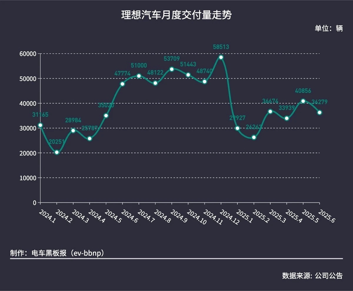 理想汽车第二季度交付新车11.1万辆，略高于公司6月底下调后的交付预期，但较5月