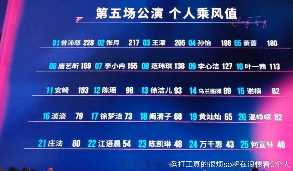 张月第二但个人人气和曾沛慈还是有璧，瑶月cp倒是还高一点儿，所以就算张月皇族、初