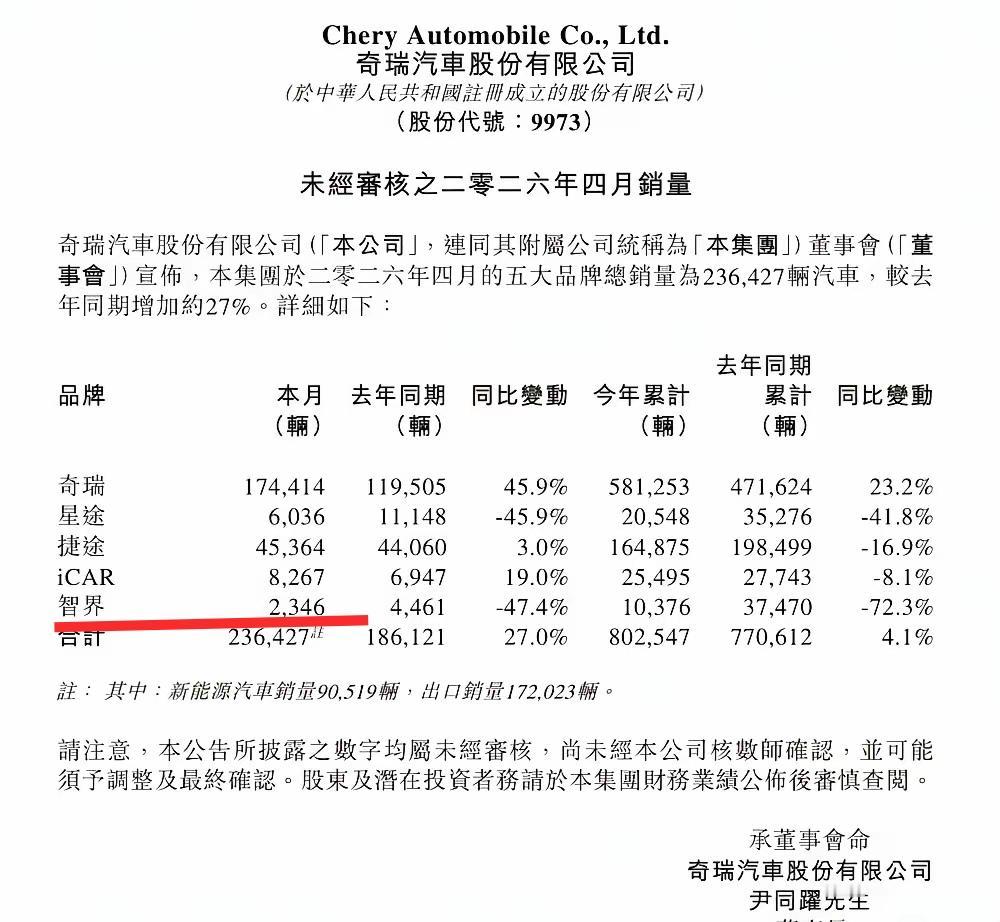 华为需要再扶持一下智界，问界的m6、m7产品力太强了，导致智界销量最好的R7受影