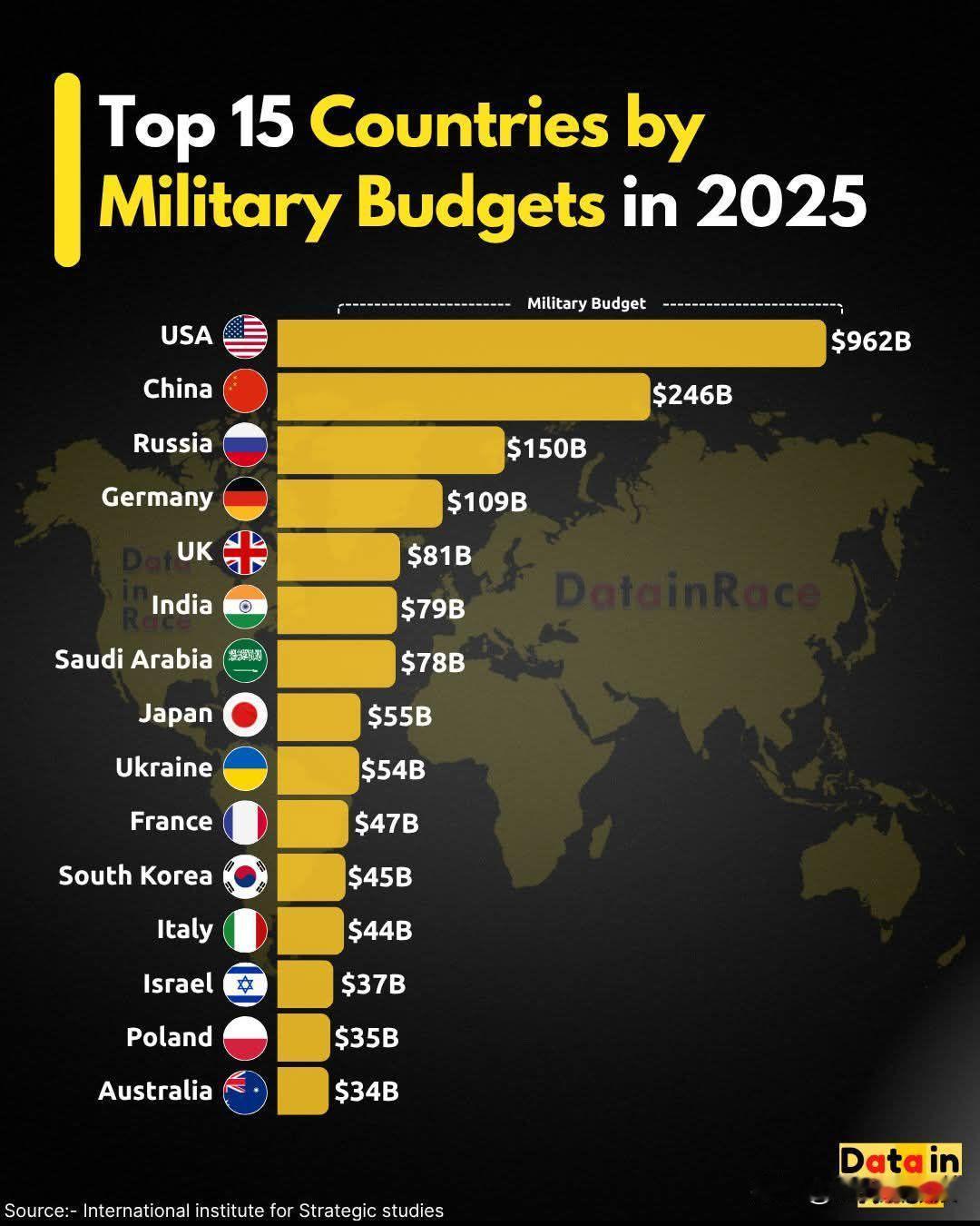 2025年世界上军费预算最多的15个国家。其中，美国以9620亿美元遥遥领先；