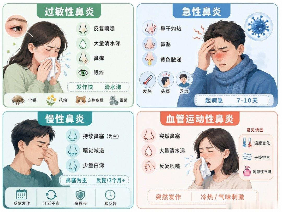 #微博科学抗敏行动##4大鼻炎类型看看你是哪种#鼻炎分类与临床类型解析鼻炎是鼻腔黏膜炎症性疾病的总称