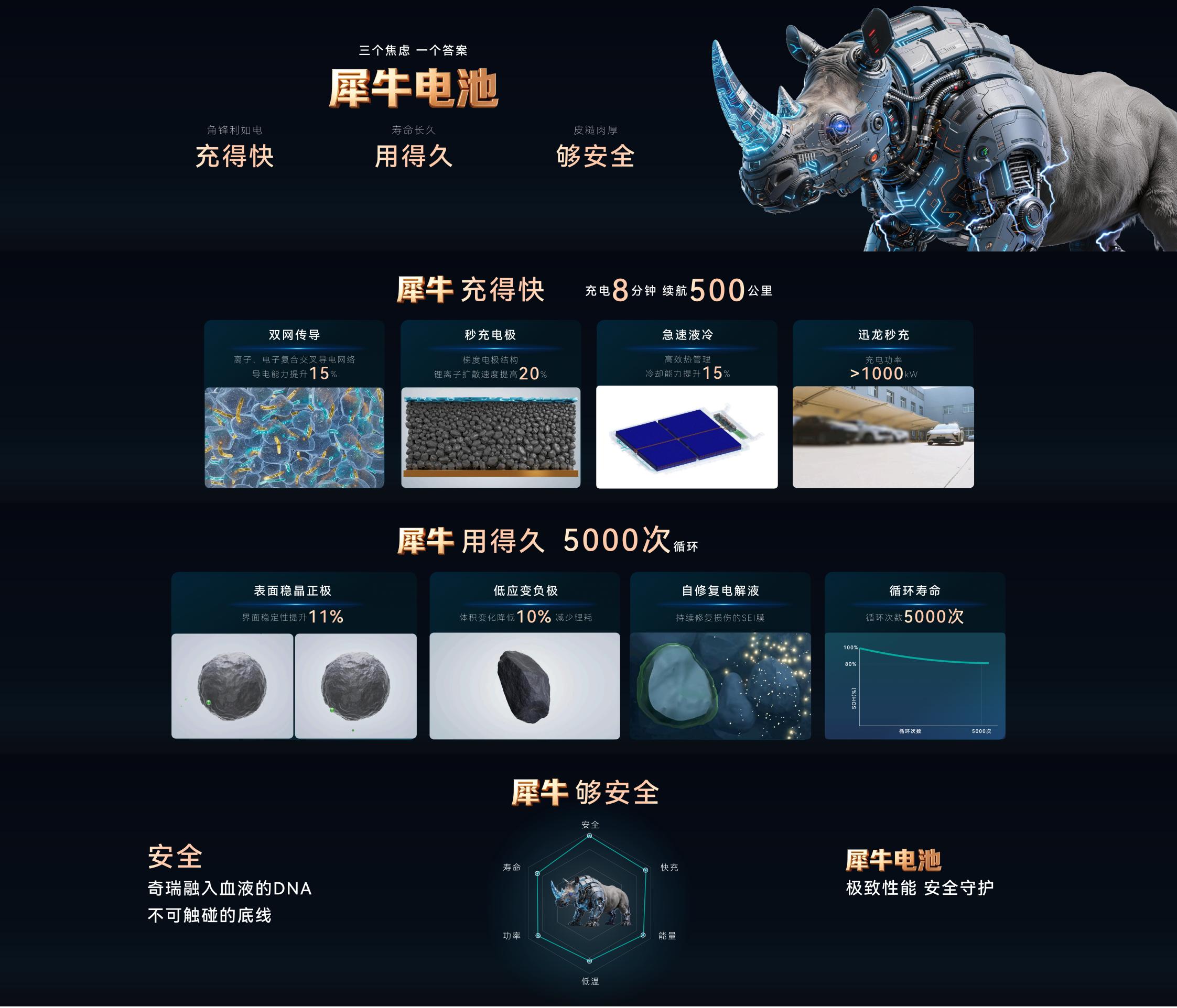 今年是真的卷，奇瑞也要对新能源汽车电池安全、续航、充电发新技术了！犀牛液态电池