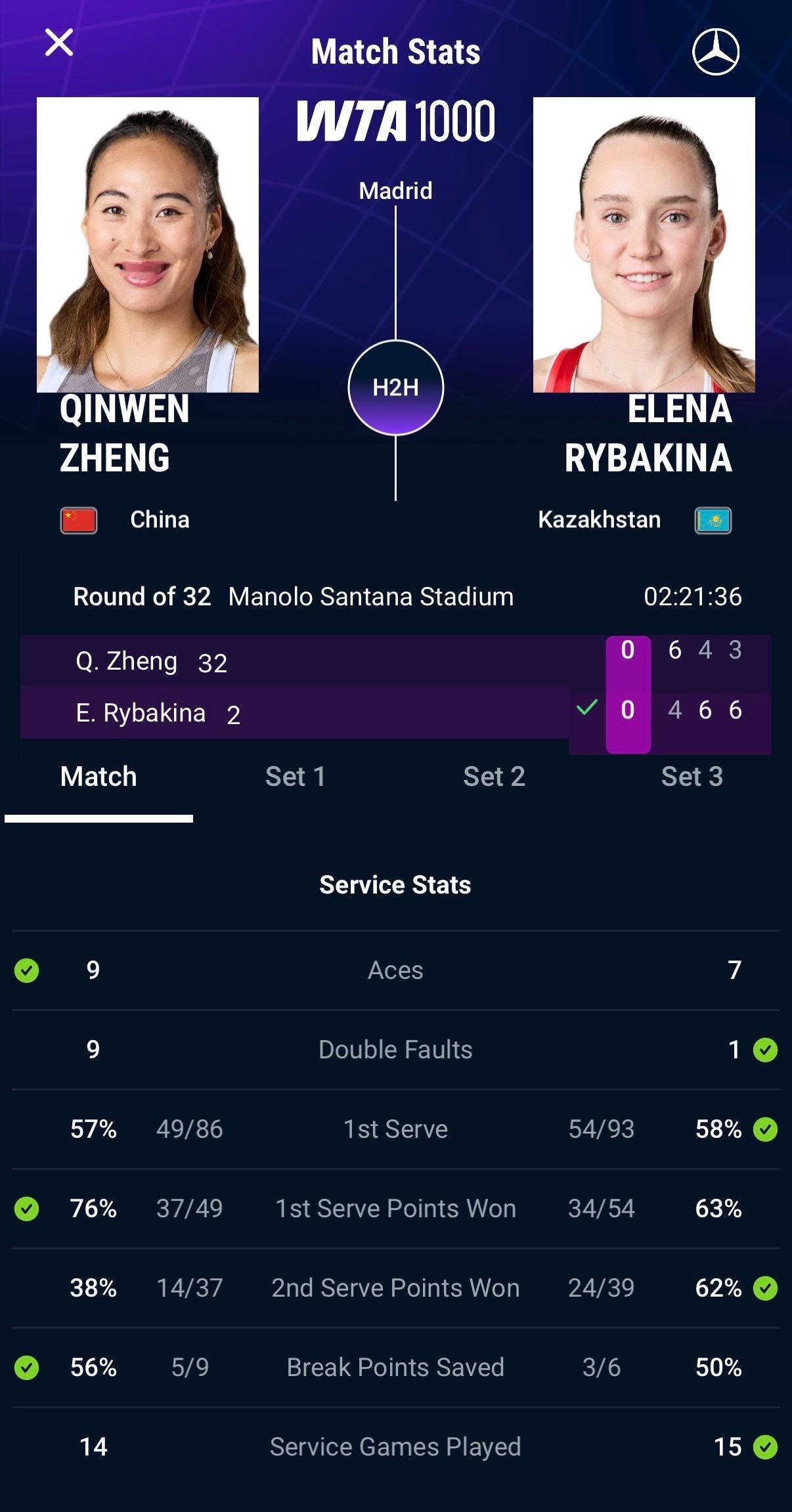 全场技术统计👁郑钦文9记Ace，9次双误，24个制胜分，45次非受迫失误，破发