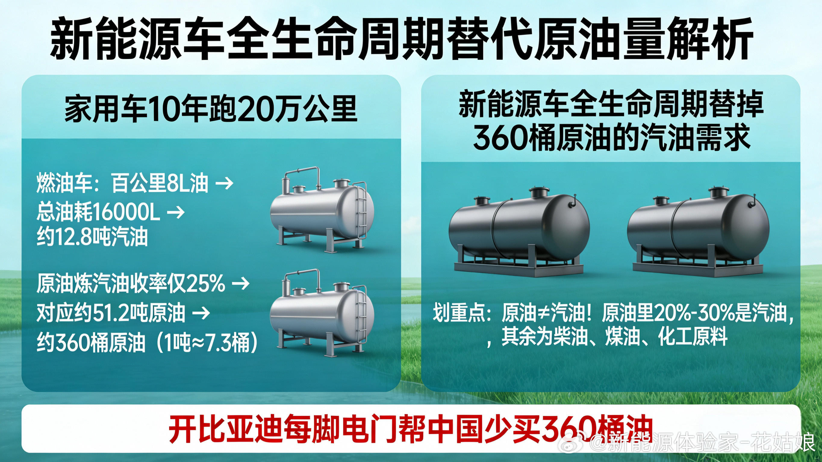 别再说“每卖一辆比亚迪=少进口一桶原油”了，这比喻太保守！给你算笔明白账：一辆家