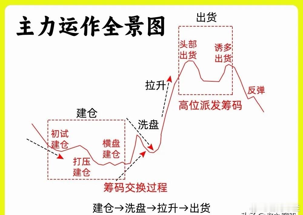 注意了！主力操盘的全景图，是我们散户首先要知道的，主力会在什么位置会吸筹，在什么