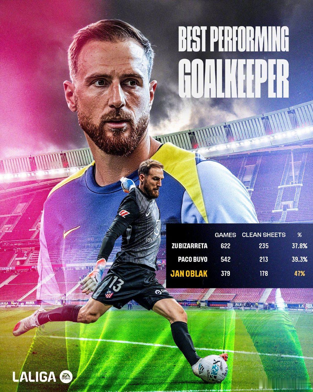 【钢的门】32岁的马竞门将奥布拉克完成第178次西甲零封，超越卡西利亚斯，成为西