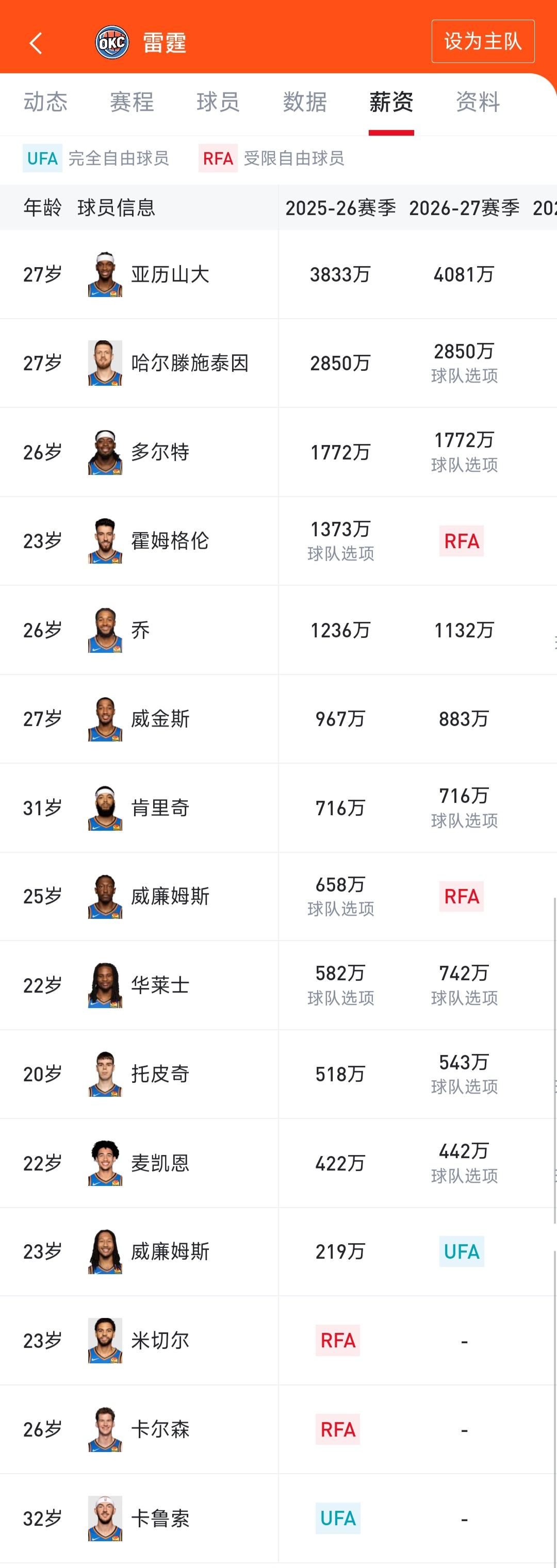 今年是雷霆王朝最后的辉煌，他们的童工合同快炸了！亚历山大才3800万一年。