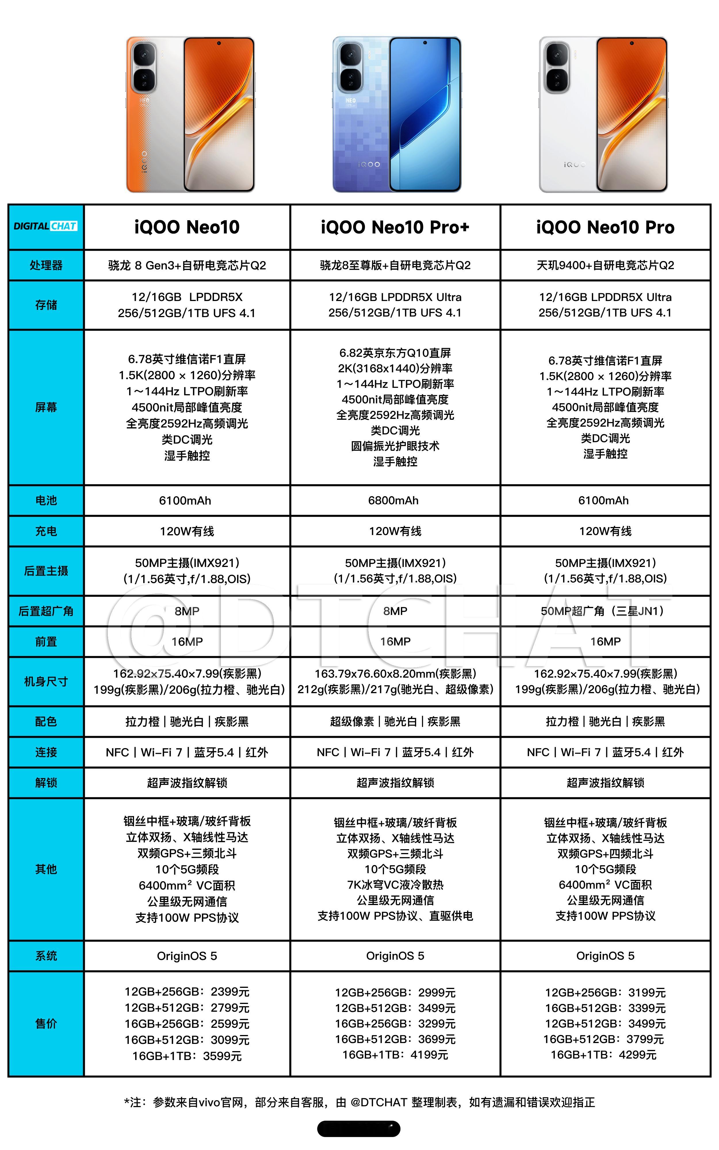 iQOONeo10Pro+一图看懂iQOONeo10系列三款机器的参数配