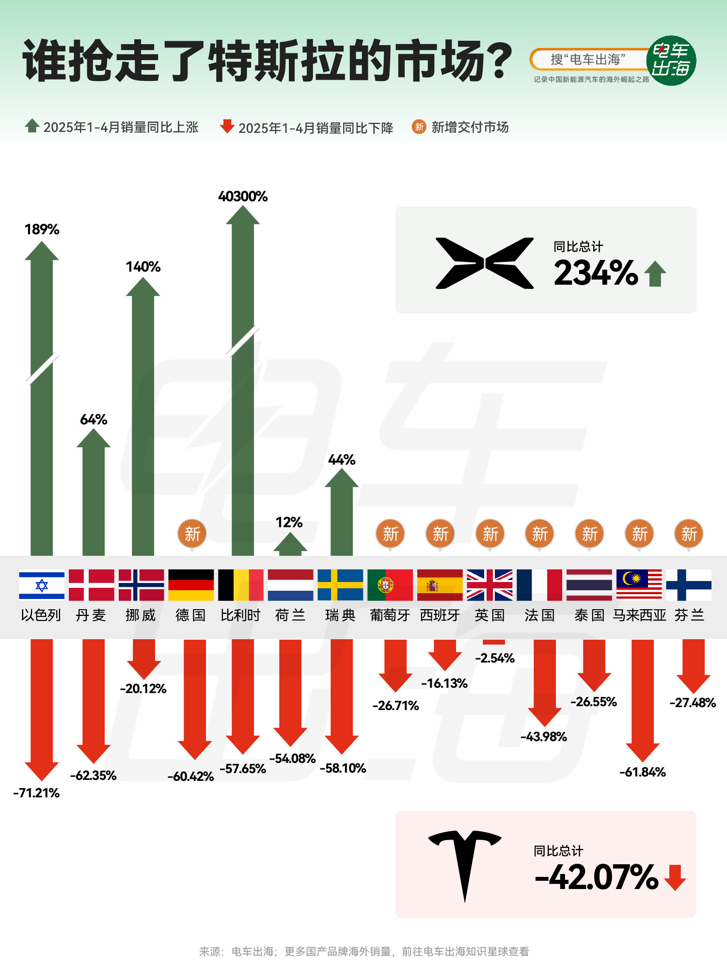 我真的真的没有想到小鹏在海外市场做的这么好………在追踪海外国家销量的时候，发现小