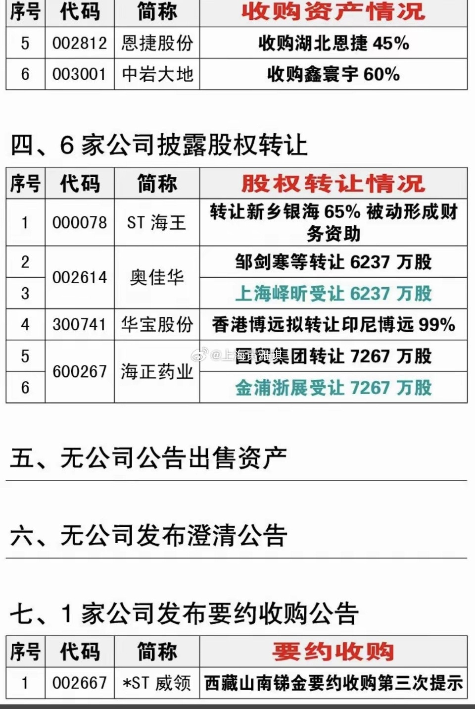 9.28周一资产重组、股权转让、实控人变更公告！​汇绿生态、华天科技、华润双