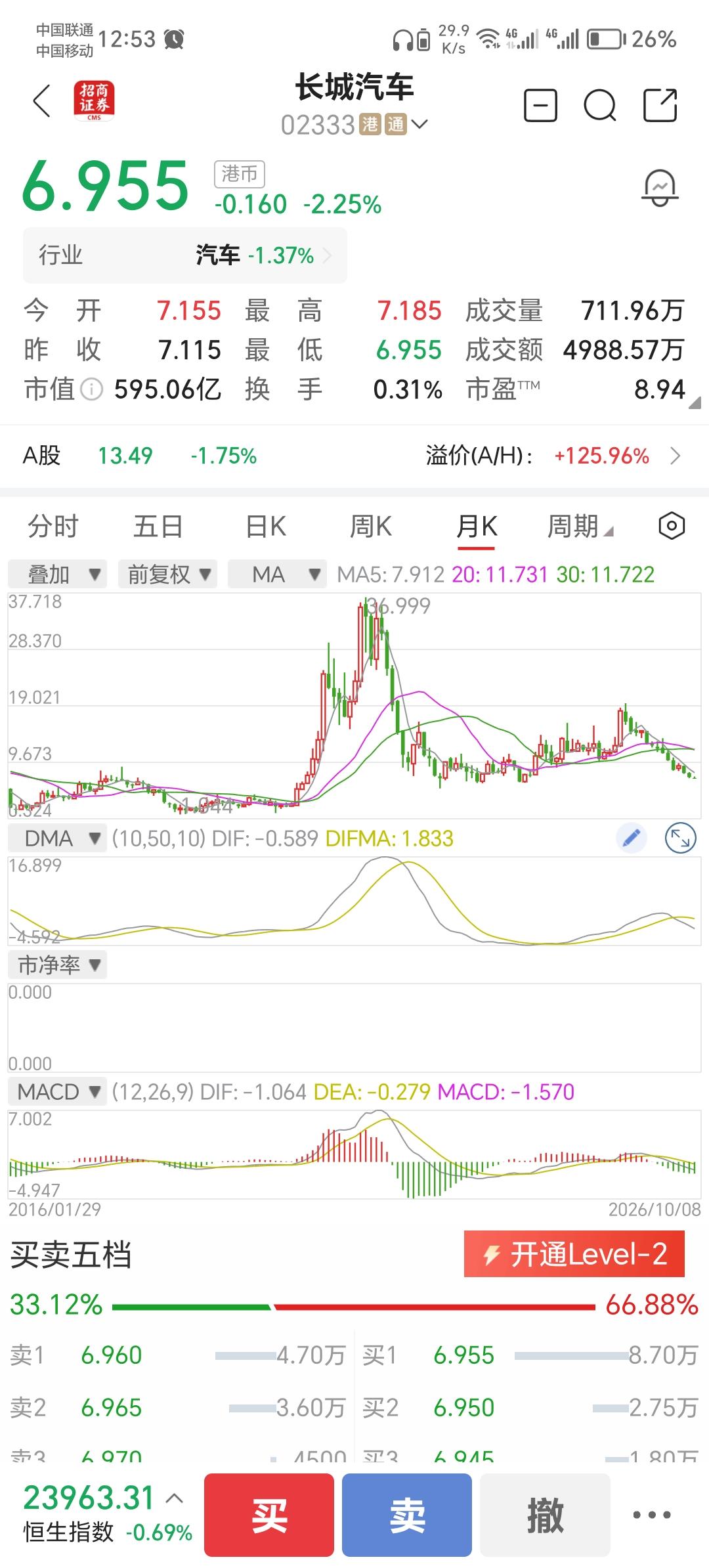 八倍的市盈率，其实已经是一个值得买的公司了，可是港股啊，都是内地基金在玩，已经成