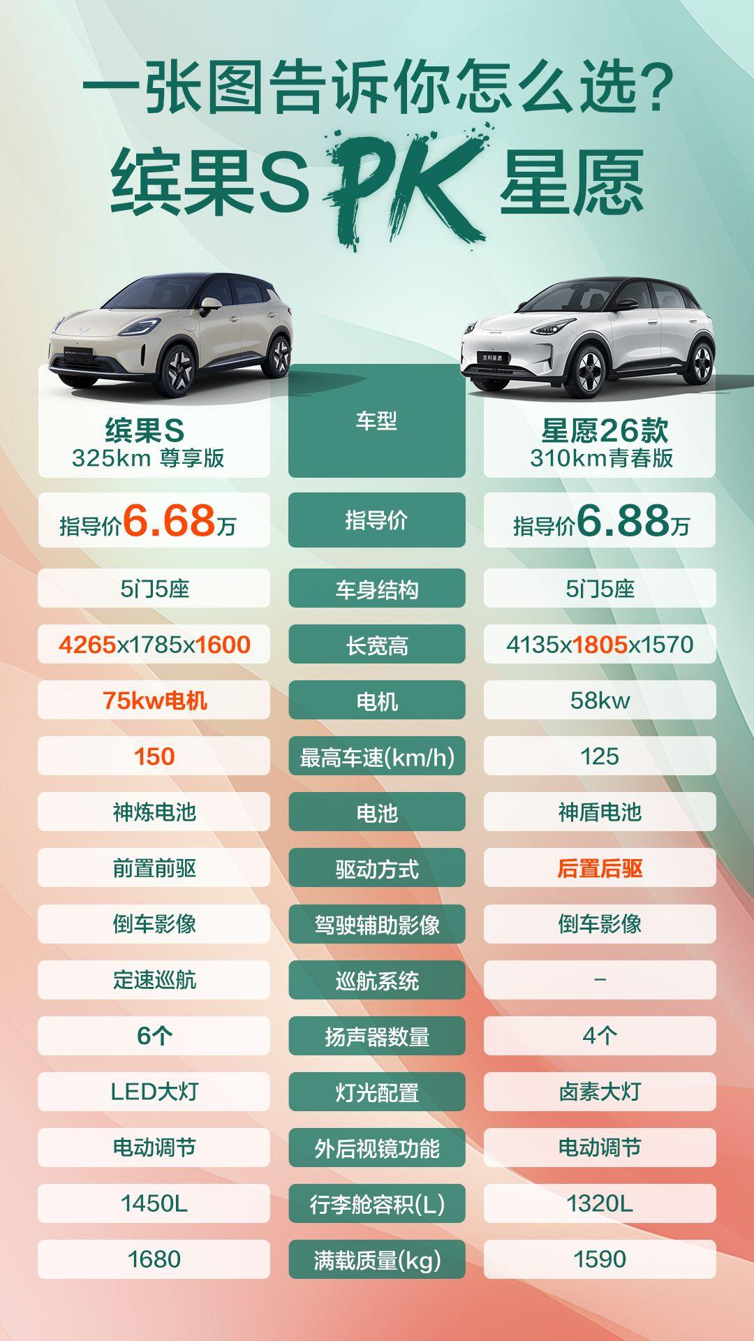 小型车不冲星愿！缤果S更值得看？说到小型车，你可能会想到吉利星愿，它的销量确