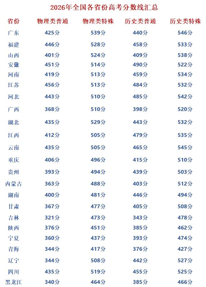 2026年全国各省份高考分数线大汇总，快来看看有没有你所在的省份呢？