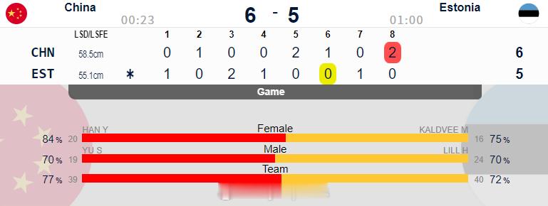 【冰壶混双世锦赛中国6-5绝杀爱沙尼亚3胜3负暂列小组第5】2026混双冰壶世
