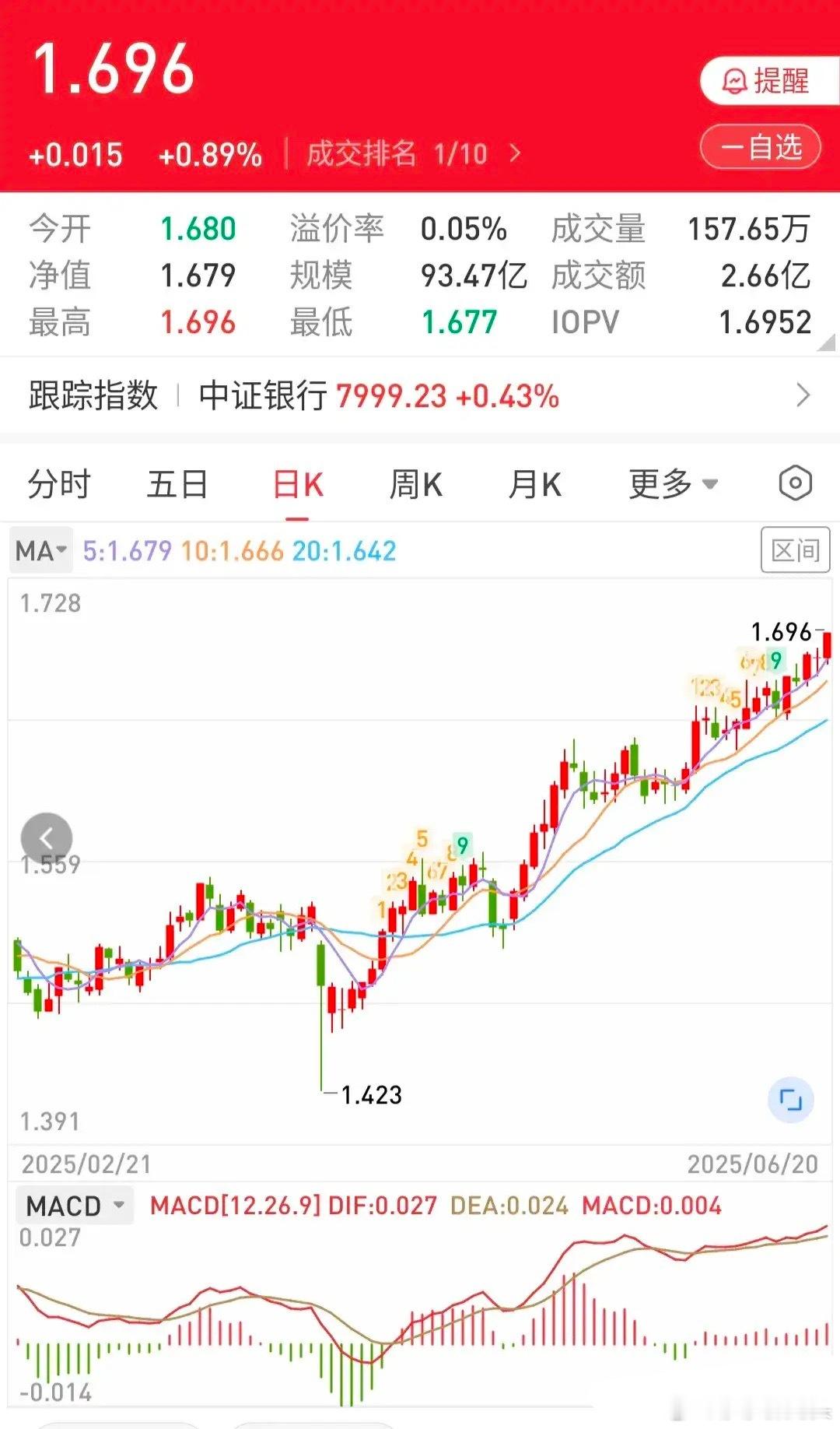 银行股的走势是不是斜45度角一条红线往上走之前的爱搭不理现在高攀不起银行起的是定