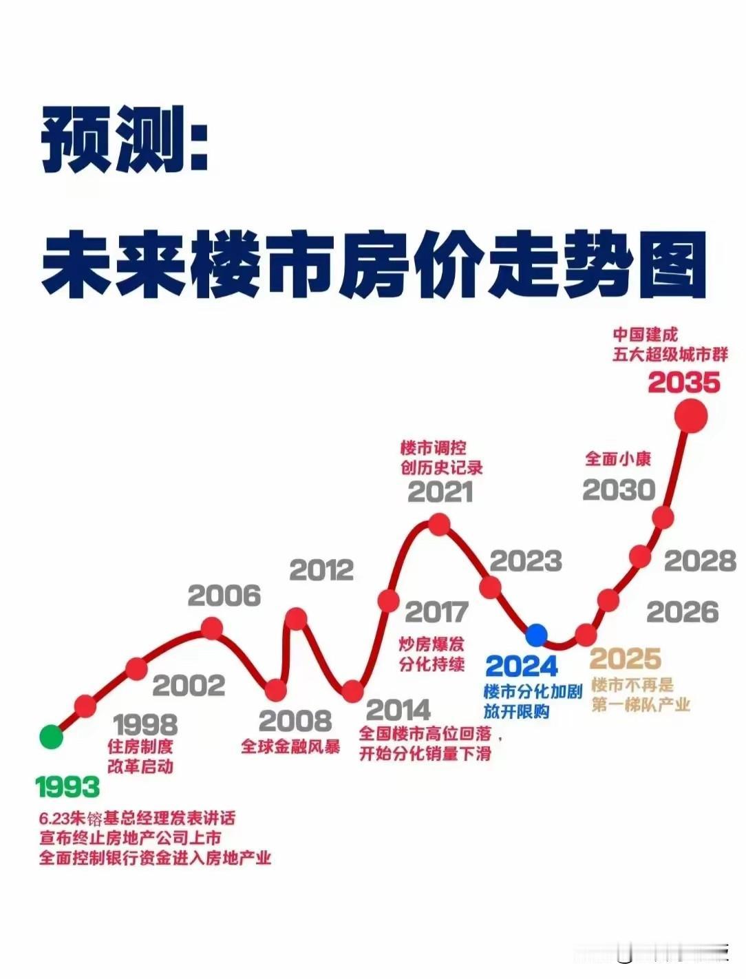 2030年，房价将重返巅峰！这种预测是否靠谱？最近，不少地区的房价趋于稳定，