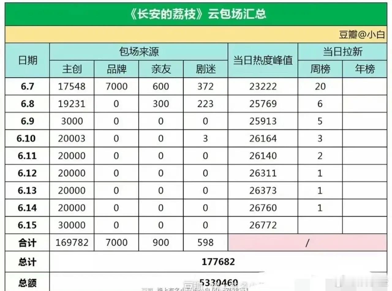 以后咱们可别再嘲笑《长安的荔枝》了，得尊称它为“人民的电视剧”！你知道吗，这部剧