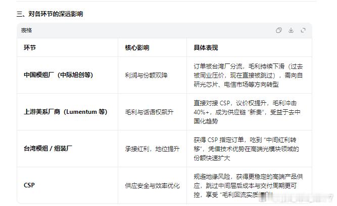 光模块最近为什么这么跌我感觉和产业链有可能的变革有关系原来的路径是这样的，CSP