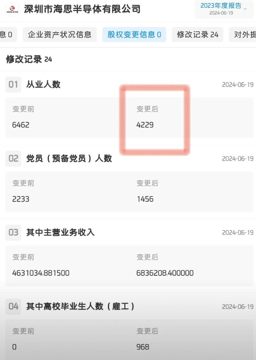听说最近很多人都在说深圳有家芯片公司竟然是0人，哎呀，这样都能把芯片造出来，我赶