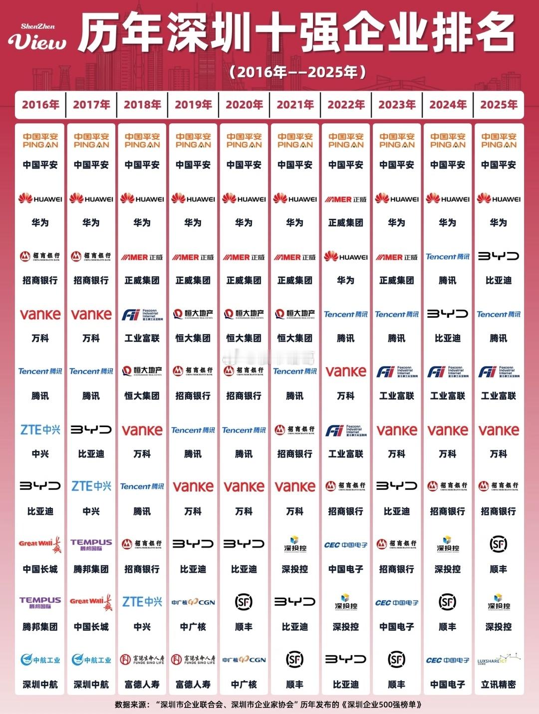 最近十年深圳排名前10强企业。。