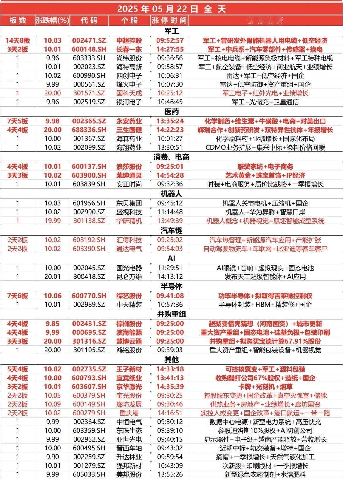 5月22日，全天封板复盘。