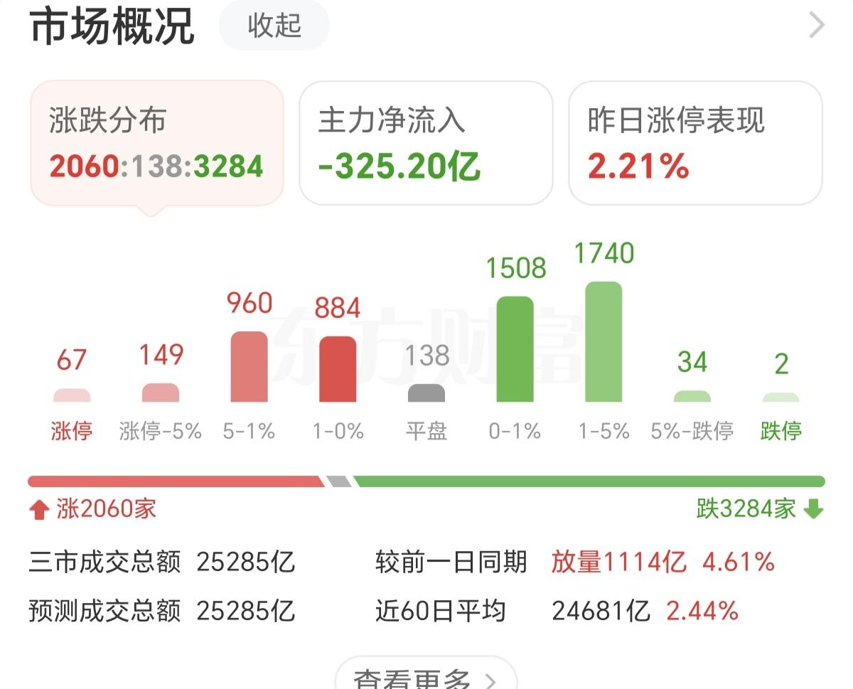 早盘开盘上证指数开盘4123点，4000多家个股上涨，经过量化的一通操作，收盘了