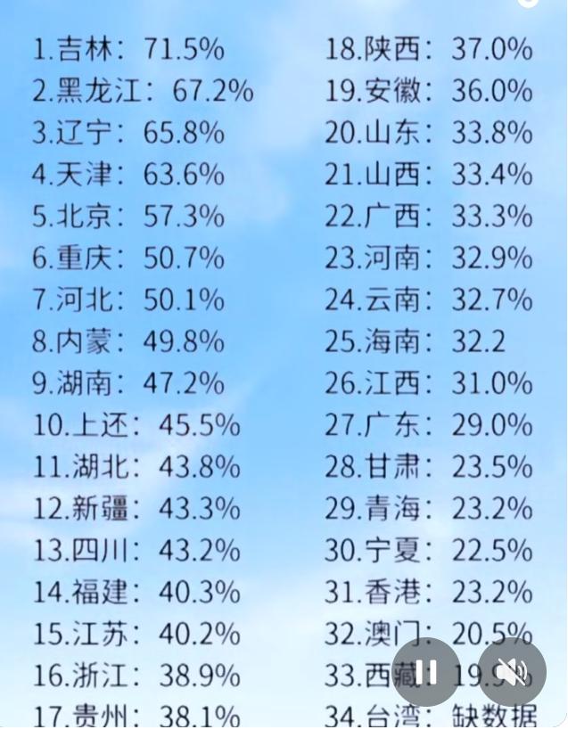 东三省太厉害了，特别是吉林居然能排第一！你说如果要是经济增长排第一，那该多好，