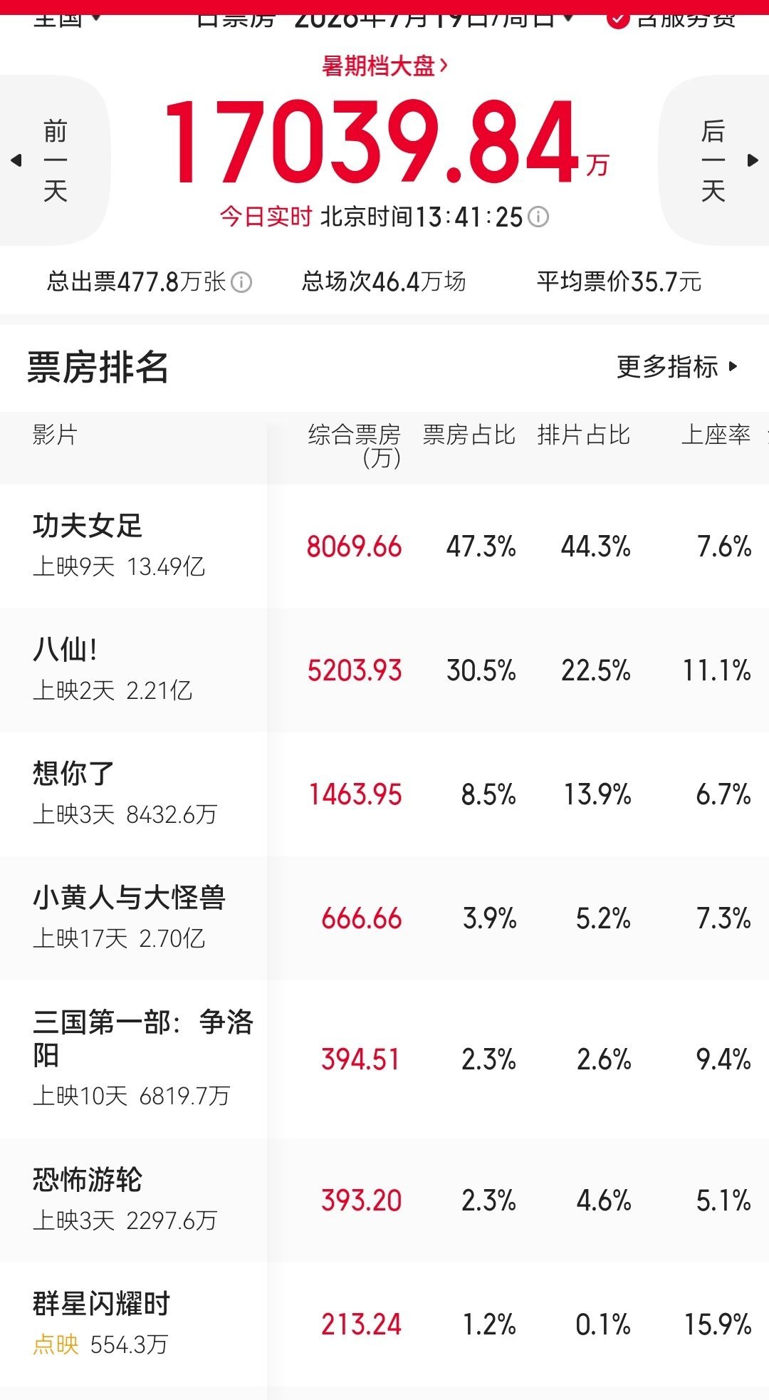 上映第二天，《八仙》上座率最高，场均人次也最高