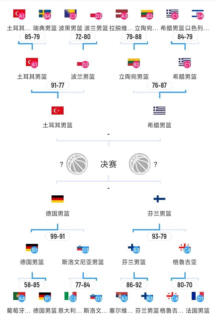 四强全部诞生！男篮欧锦赛半决赛时间确定。随着德国淘汰斯洛文尼亚！至此，男篮欧锦